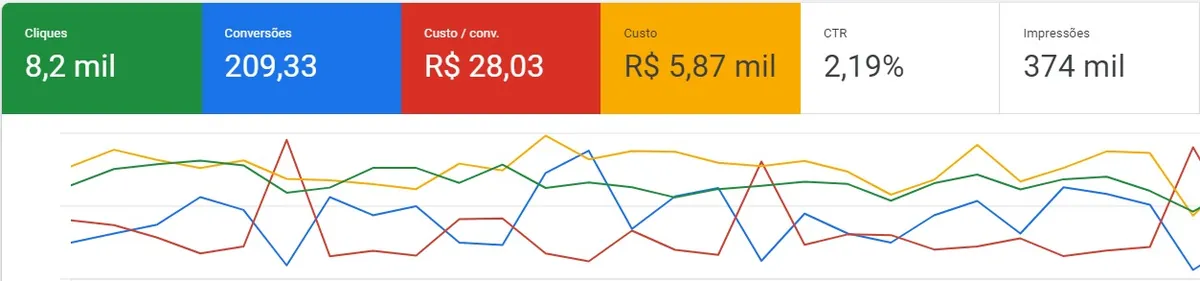 Painel de anúncios da campanha B2B no Google Ads