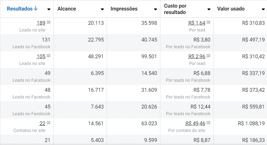 Painel de anúncios da campanha B2B no Meta Ads