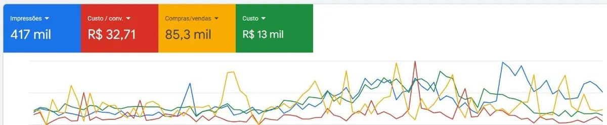 Painel de anúncios da campanha de e-commerce